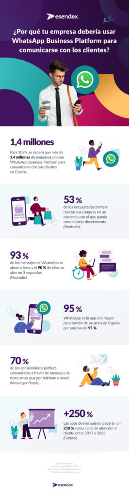 Infografía con datos relevantes sobre whatsapp business