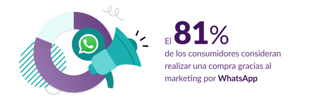 81% consumidores comprarían tras recibir promociones