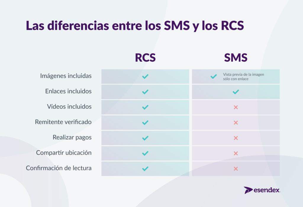 diferencias entre sms y rcs