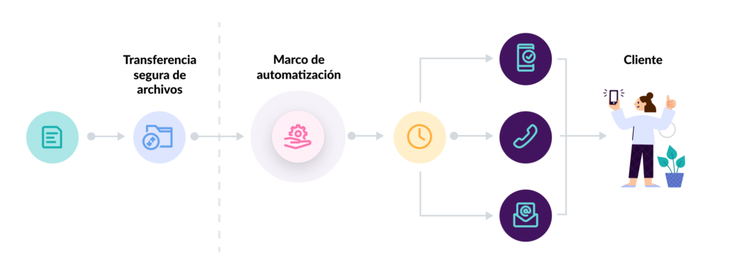 esquema funcionamiento SMS automáticos