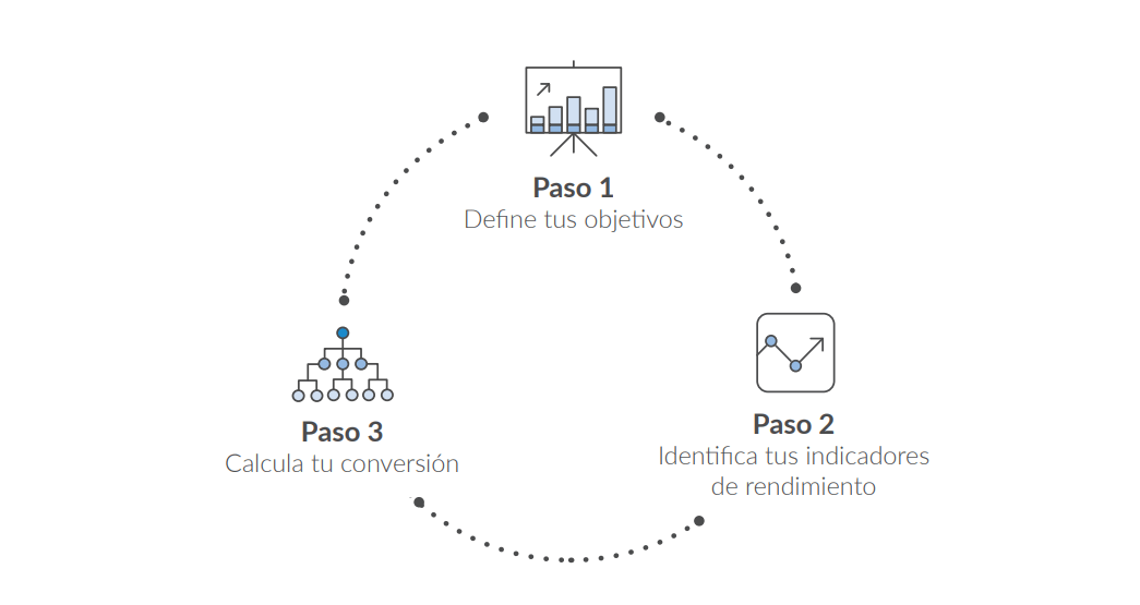 tres pasos para calcular el ROI del SMS