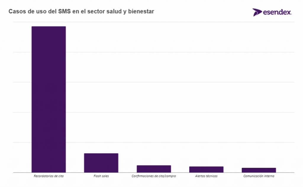 Casos-de-uso-en-el-sector-salud-y-bienestar_Esendex_2021