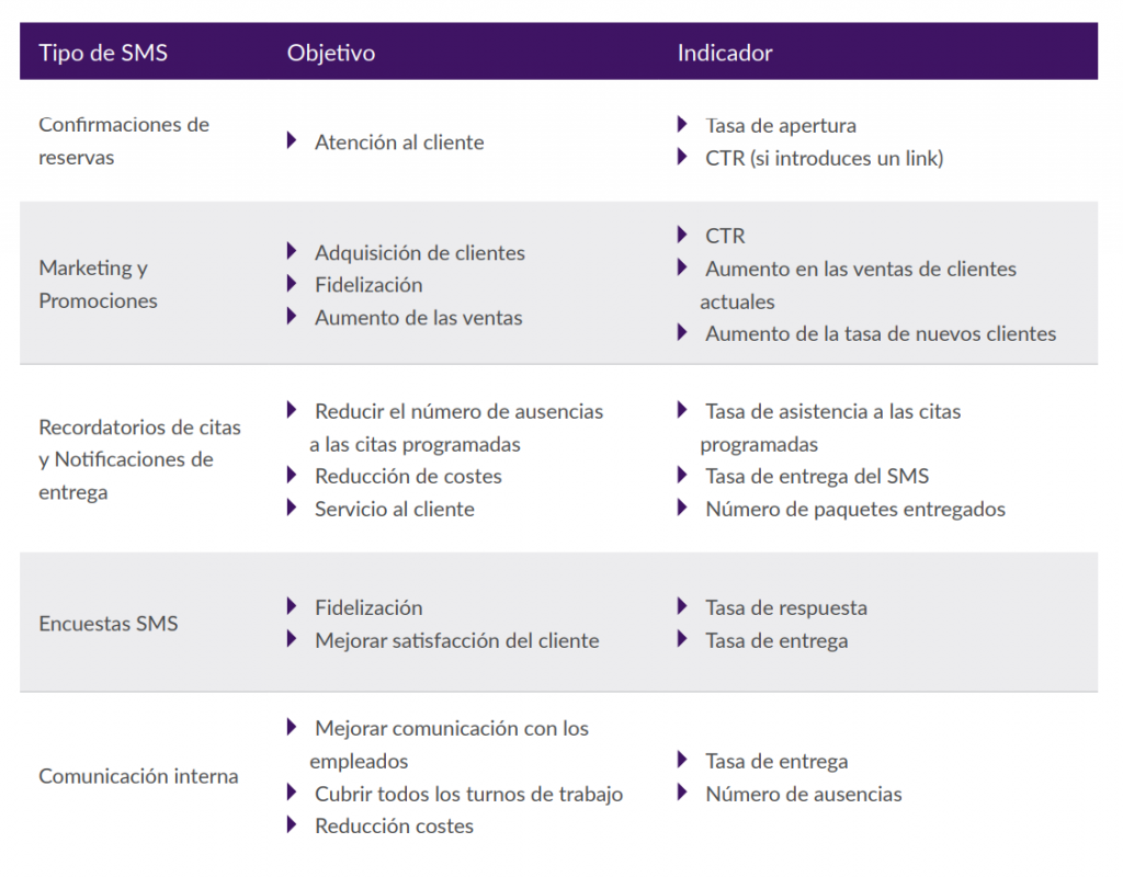 tabla-indicadores-de-rendimiento-campaña-sms